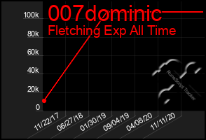 Total Graph of 007dominic