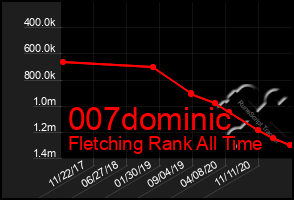 Total Graph of 007dominic