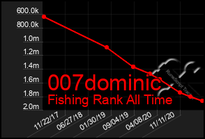 Total Graph of 007dominic