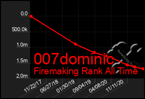 Total Graph of 007dominic