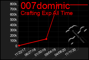 Total Graph of 007dominic