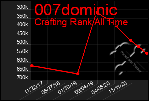 Total Graph of 007dominic