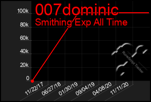 Total Graph of 007dominic