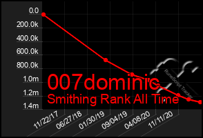 Total Graph of 007dominic