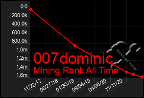 Total Graph of 007dominic