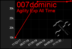 Total Graph of 007dominic