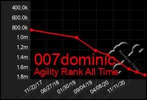 Total Graph of 007dominic