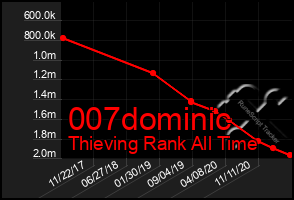 Total Graph of 007dominic