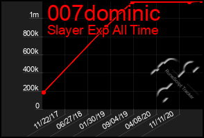 Total Graph of 007dominic