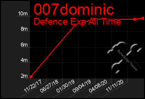 Total Graph of 007dominic