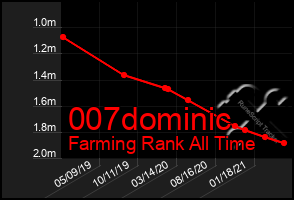 Total Graph of 007dominic