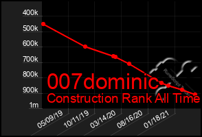 Total Graph of 007dominic