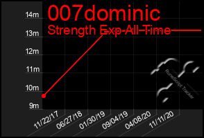 Total Graph of 007dominic