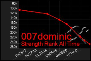 Total Graph of 007dominic