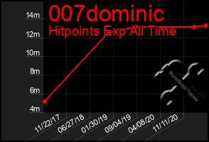 Total Graph of 007dominic