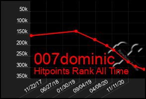 Total Graph of 007dominic