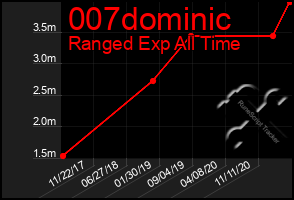 Total Graph of 007dominic