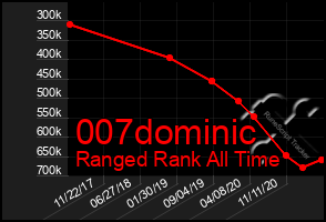 Total Graph of 007dominic