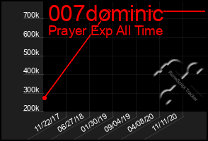 Total Graph of 007dominic