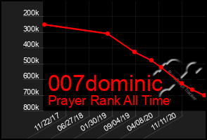 Total Graph of 007dominic