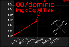 Total Graph of 007dominic