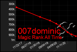 Total Graph of 007dominic