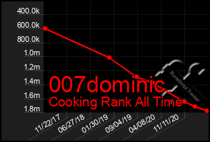 Total Graph of 007dominic