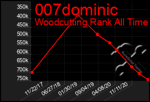 Total Graph of 007dominic