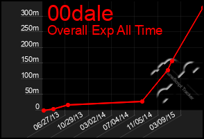 Total Graph of 00dale