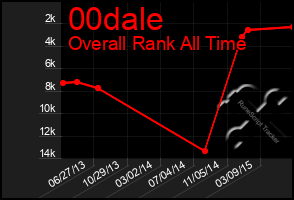 Total Graph of 00dale