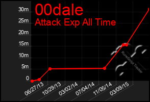 Total Graph of 00dale