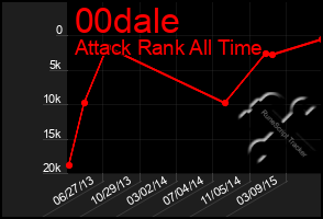 Total Graph of 00dale