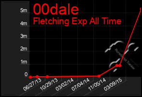 Total Graph of 00dale