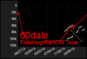 Total Graph of 00dale