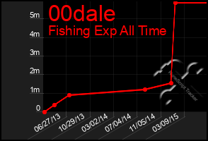 Total Graph of 00dale