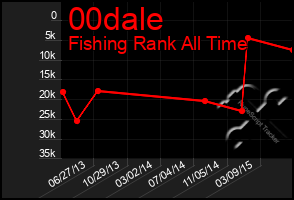 Total Graph of 00dale