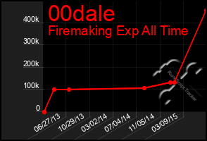 Total Graph of 00dale