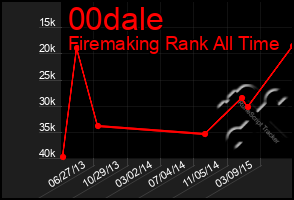 Total Graph of 00dale