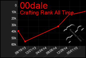 Total Graph of 00dale