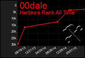 Total Graph of 00dale