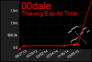 Total Graph of 00dale