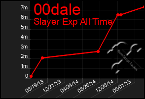 Total Graph of 00dale