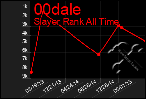 Total Graph of 00dale