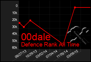 Total Graph of 00dale