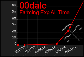 Total Graph of 00dale