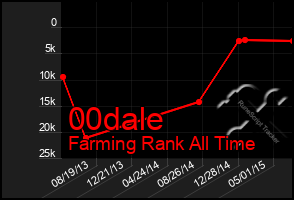 Total Graph of 00dale