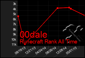 Total Graph of 00dale