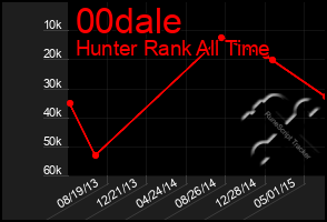 Total Graph of 00dale