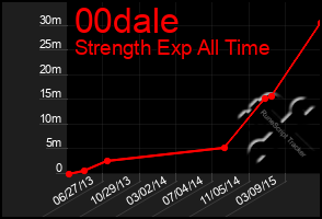 Total Graph of 00dale