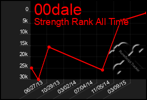 Total Graph of 00dale